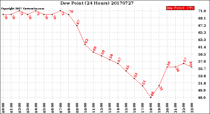 Milwaukee Weather Dew Point<br>(24 Hours)
