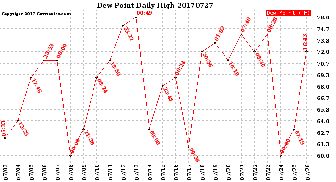Milwaukee Weather Dew Point<br>Daily High