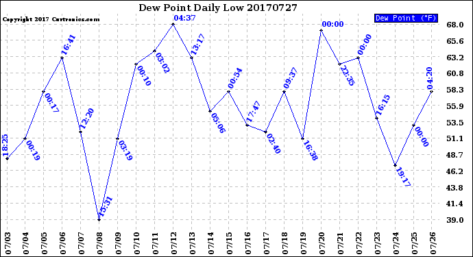 Milwaukee Weather Dew Point<br>Daily Low