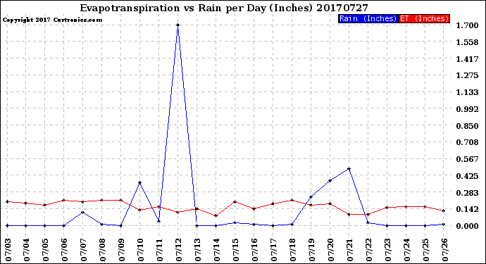 Milwaukee Weather Evapotranspiration<br>vs Rain per Day<br>(Inches)