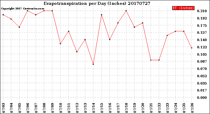 Milwaukee Weather Evapotranspiration<br>per Day (Inches)