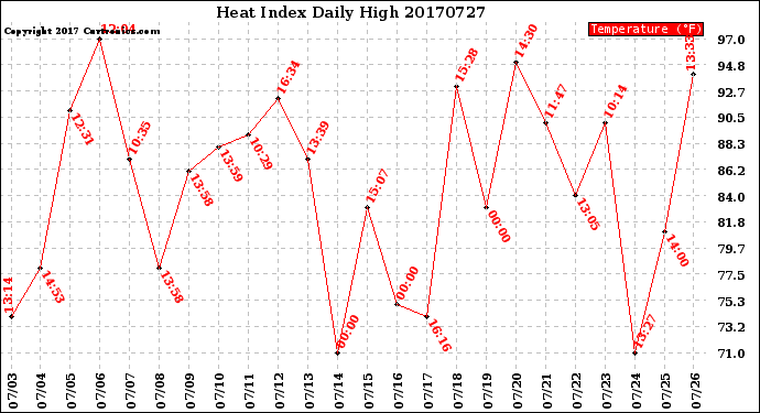 Milwaukee Weather Heat Index<br>Daily High