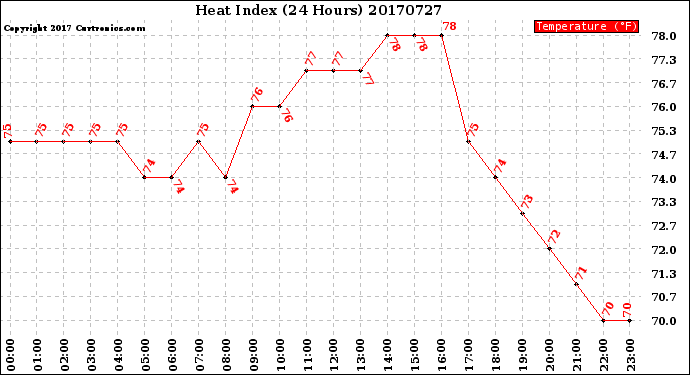 Milwaukee Weather Heat Index<br>(24 Hours)