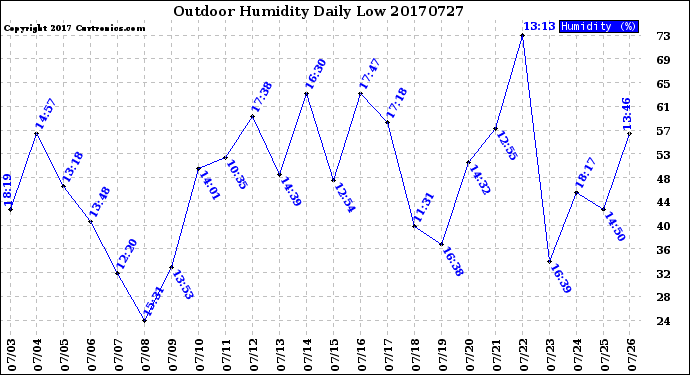 Milwaukee Weather Outdoor Humidity<br>Daily Low