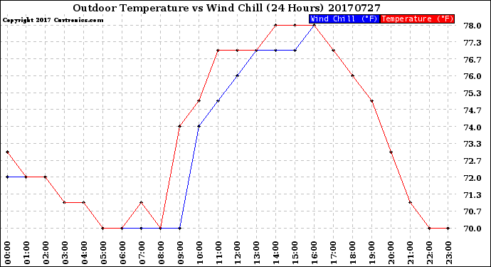 Milwaukee Weather Outdoor Temperature<br>vs Wind Chill<br>(24 Hours)