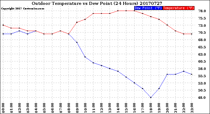 Milwaukee Weather Outdoor Temperature<br>vs Dew Point<br>(24 Hours)