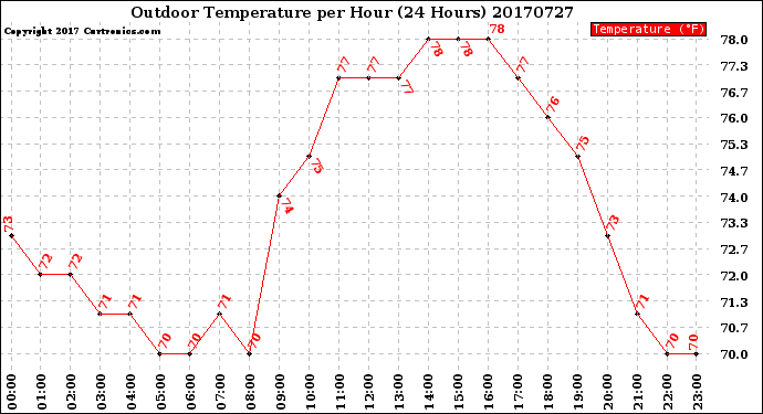 Milwaukee Weather Outdoor Temperature<br>per Hour<br>(24 Hours)