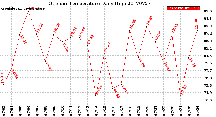 Milwaukee Weather Outdoor Temperature<br>Daily High