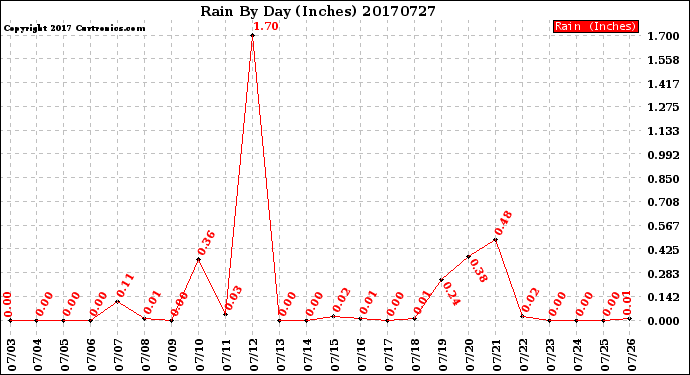 Milwaukee Weather Rain<br>By Day<br>(Inches)