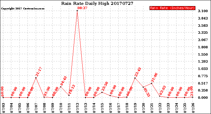 Milwaukee Weather Rain Rate<br>Daily High