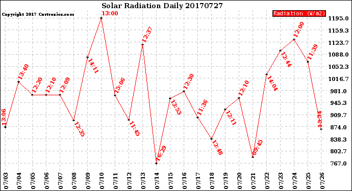 Milwaukee Weather Solar Radiation<br>Daily