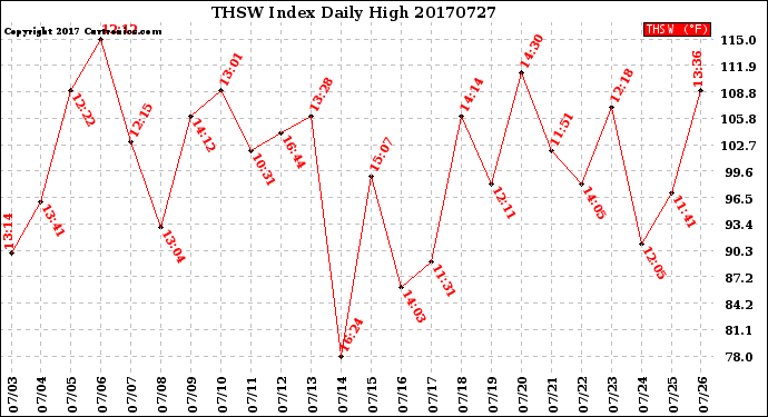 Milwaukee Weather THSW Index<br>Daily High