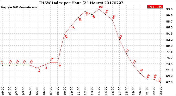 Milwaukee Weather THSW Index<br>per Hour<br>(24 Hours)