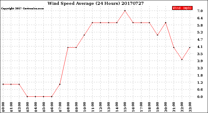 Milwaukee Weather Wind Speed<br>Average<br>(24 Hours)