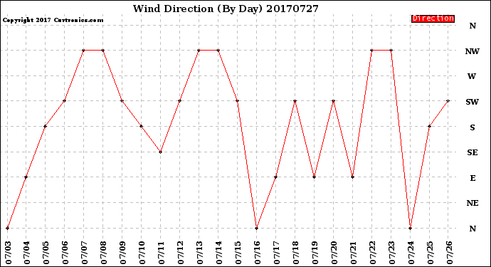 Milwaukee Weather Wind Direction<br>(By Day)