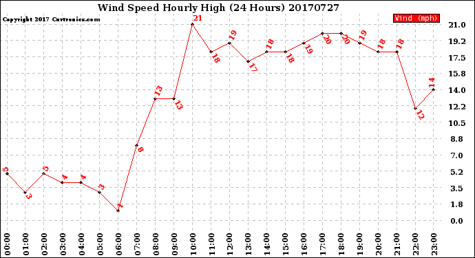 Milwaukee Weather Wind Speed<br>Hourly High<br>(24 Hours)