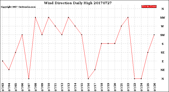 Milwaukee Weather Wind Direction<br>Daily High
