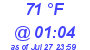 Milwaukee Weather Dewpoint High High Today