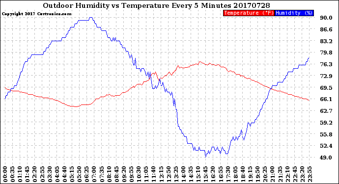Milwaukee Weather Outdoor Humidity<br>vs Temperature<br>Every 5 Minutes