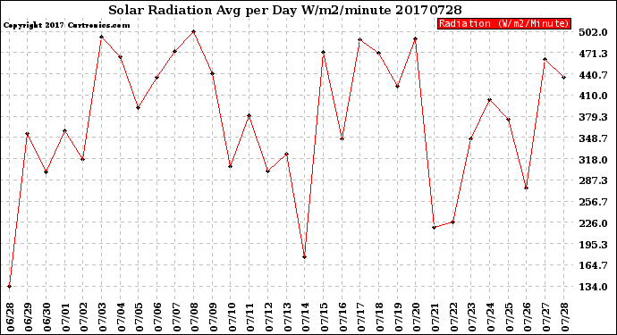 Milwaukee Weather Solar Radiation<br>Avg per Day W/m2/minute