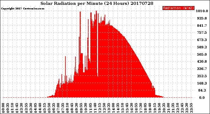 Milwaukee Weather Solar Radiation<br>per Minute<br>(24 Hours)