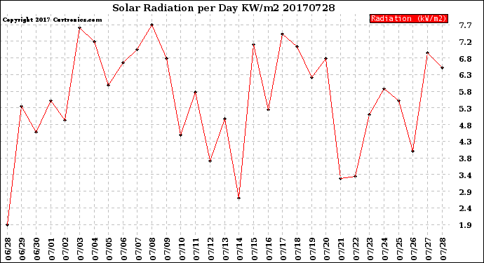Milwaukee Weather Solar Radiation<br>per Day KW/m2