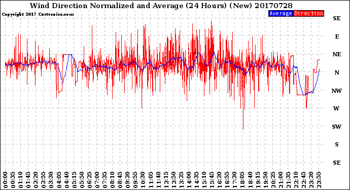 Milwaukee Weather Wind Direction<br>Normalized and Average<br>(24 Hours) (New)