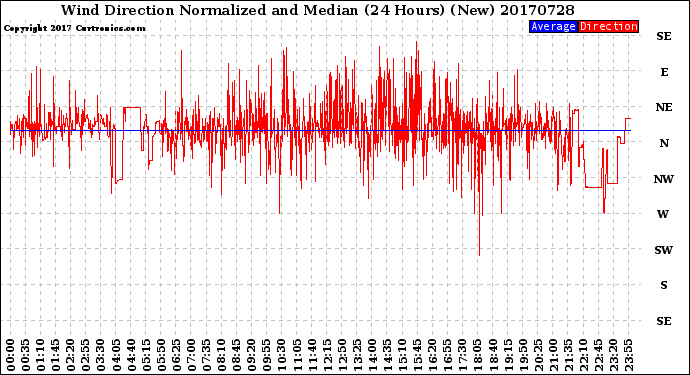 Milwaukee Weather Wind Direction<br>Normalized and Median<br>(24 Hours) (New)