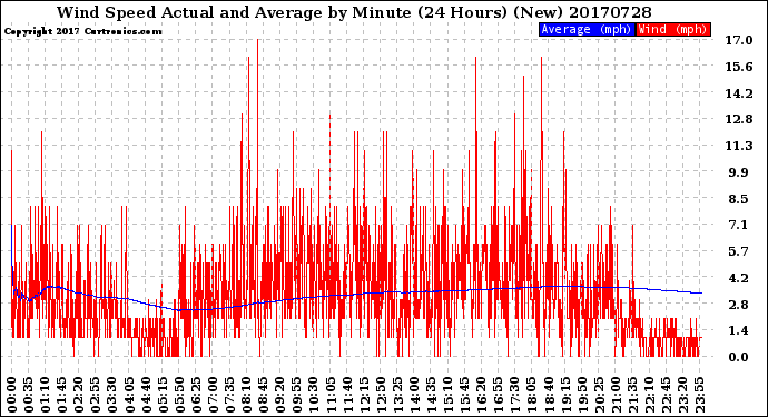 Milwaukee Weather Wind Speed<br>Actual and Average<br>by Minute<br>(24 Hours) (New)