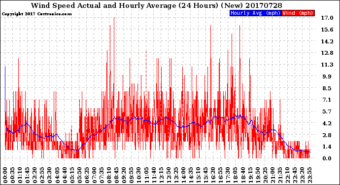 Milwaukee Weather Wind Speed<br>Actual and Hourly<br>Average<br>(24 Hours) (New)