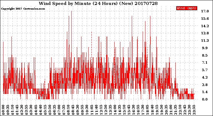 Milwaukee Weather Wind Speed<br>by Minute<br>(24 Hours) (New)