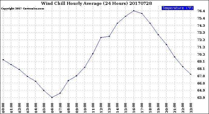 Milwaukee Weather Wind Chill<br>Hourly Average<br>(24 Hours)