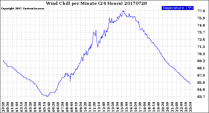 Milwaukee Weather Wind Chill<br>per Minute<br>(24 Hours)