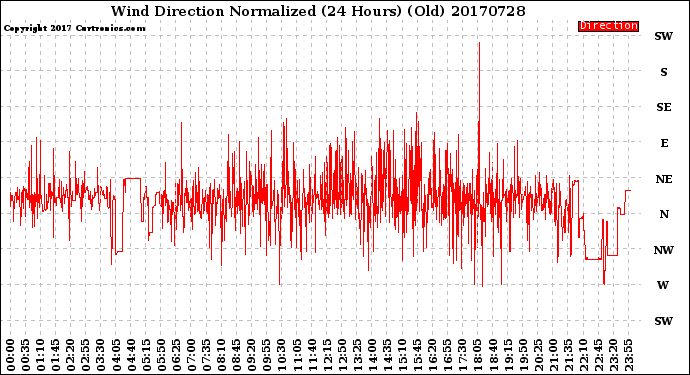 Milwaukee Weather Wind Direction<br>Normalized<br>(24 Hours) (Old)