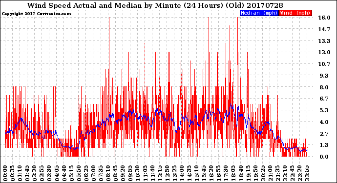 Milwaukee Weather Wind Speed<br>Actual and Median<br>by Minute<br>(24 Hours) (Old)