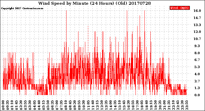 Milwaukee Weather Wind Speed<br>by Minute<br>(24 Hours) (Old)