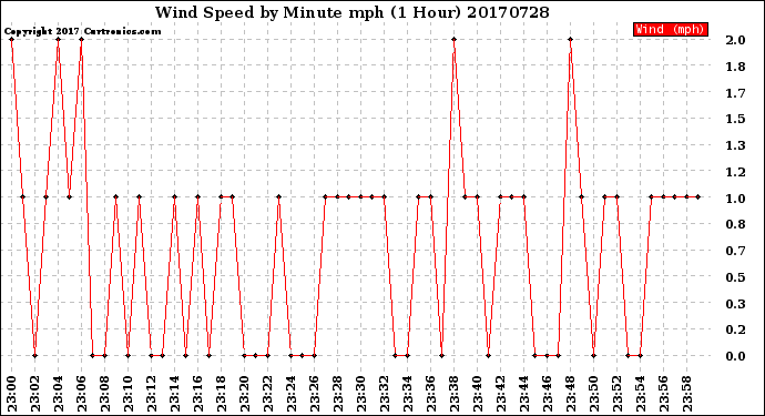 Milwaukee Weather Wind Speed<br>by Minute mph<br>(1 Hour)