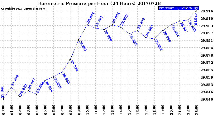 Milwaukee Weather Barometric Pressure<br>per Hour<br>(24 Hours)
