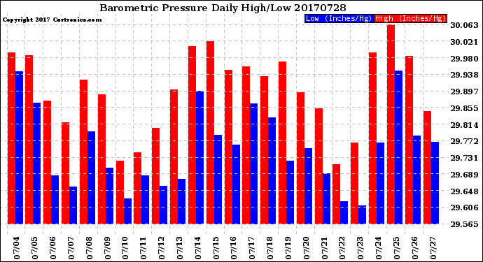 Milwaukee Weather Barometric Pressure<br>Daily High/Low