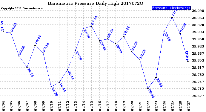 Milwaukee Weather Barometric Pressure<br>Daily High