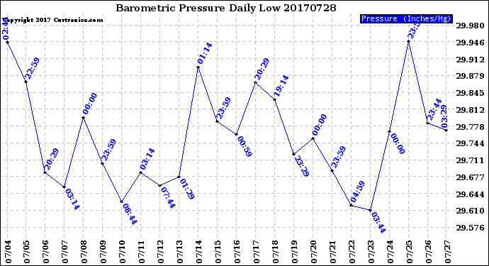 Milwaukee Weather Barometric Pressure<br>Daily Low