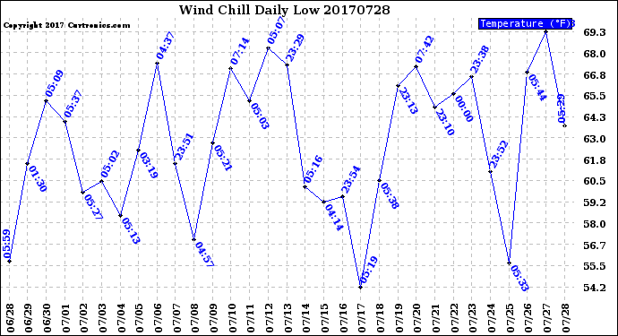 Milwaukee Weather Wind Chill<br>Daily Low