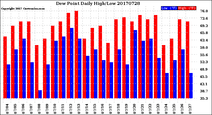 Milwaukee Weather Dew Point<br>Daily High/Low