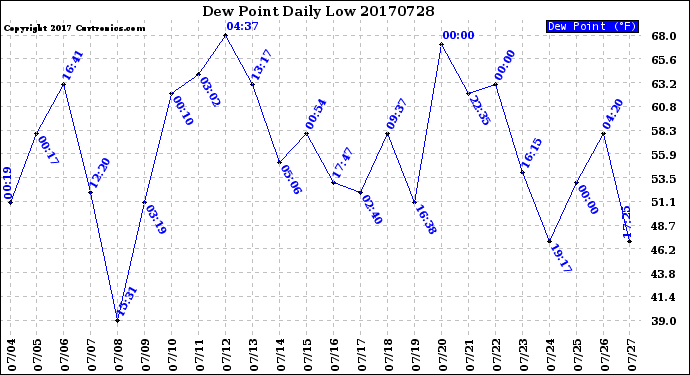 Milwaukee Weather Dew Point<br>Daily Low