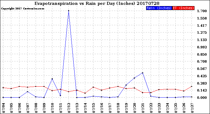 Milwaukee Weather Evapotranspiration<br>vs Rain per Day<br>(Inches)