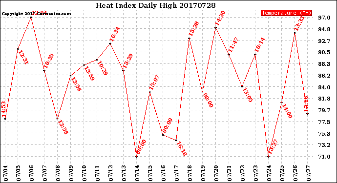Milwaukee Weather Heat Index<br>Daily High