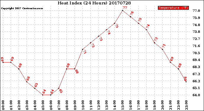 Milwaukee Weather Heat Index<br>(24 Hours)