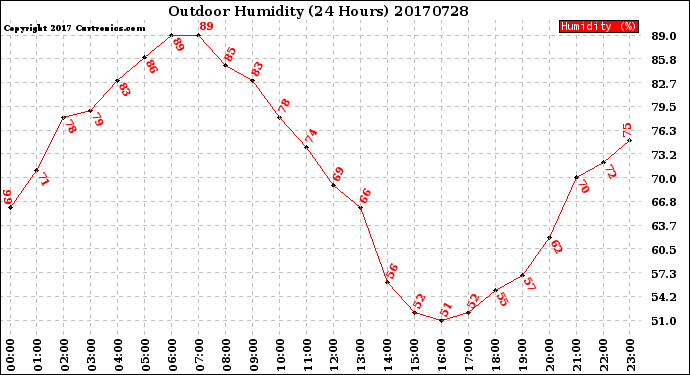 Milwaukee Weather Outdoor Humidity<br>(24 Hours)