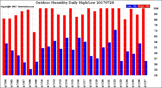 Milwaukee Weather Outdoor Humidity<br>Daily High/Low