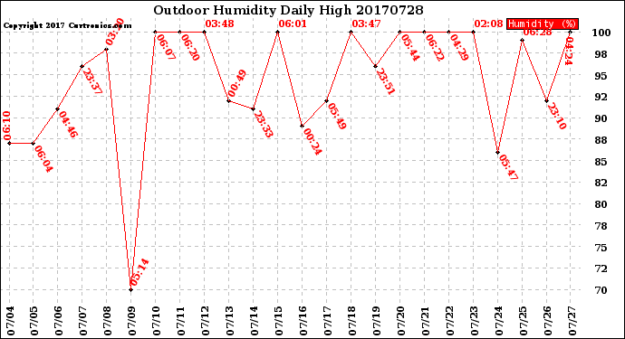 Milwaukee Weather Outdoor Humidity<br>Daily High